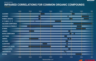 紅外光譜官能團對照表——永恒的經典還是過時的工具？
