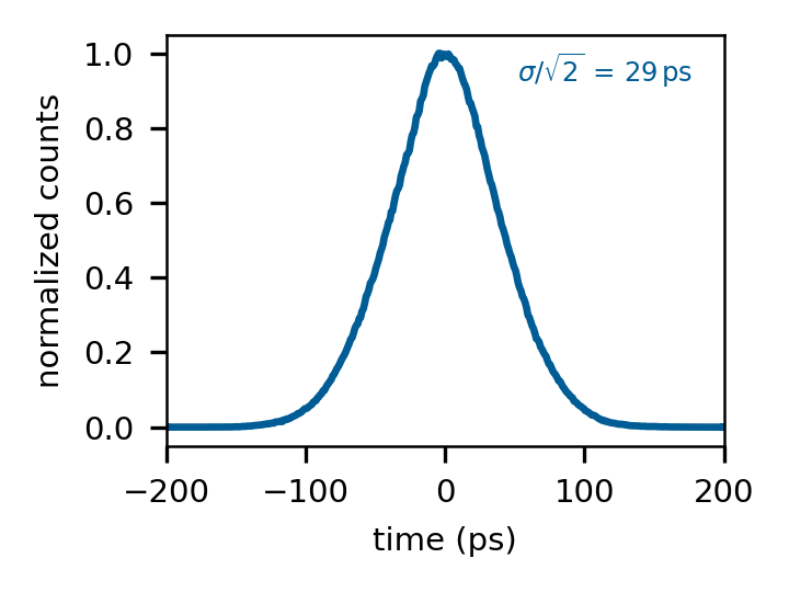 Swabian Time Tagger 20 流式時間數字轉換器