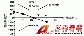 溫度特性 溫度特性