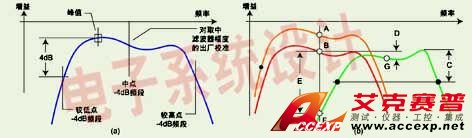 如何在頻譜分析中避免較大幅度誤差