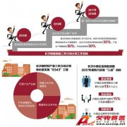 長沙市新材料產業2017年總規模達3000億