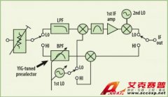 避免頻譜分析儀測(cè)量中出現(xiàn)較大幅度誤差