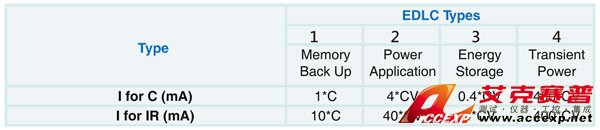 EDLC 測(cè)試條件之應(yīng)用特性分類(lèi) EDLC 測(cè)試條件之應(yīng)用特性分類(lèi)