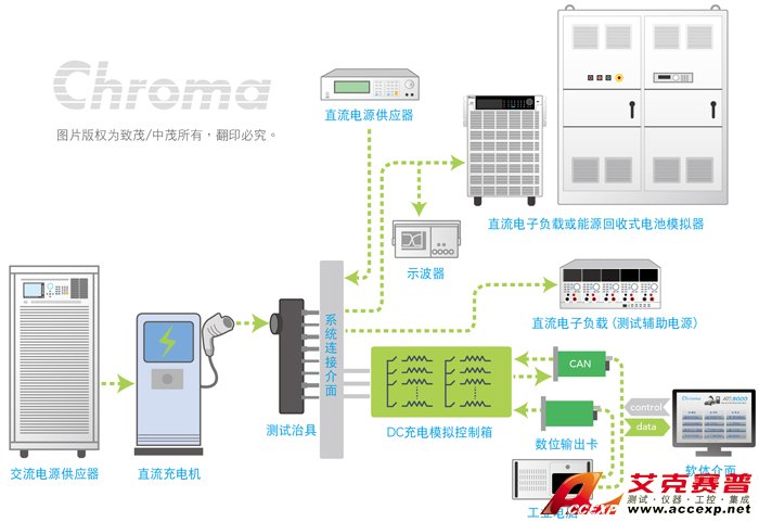 Chroma直流輸出 - 直流充電機測試 Chroma直流輸出 - 直流充電機測試